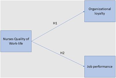 The Relationship Between Nurses' Quality of Work-Life on Organizational Loyalty and Job Performance in Saudi Arabian Hospitals: A Cross-Sectional Study